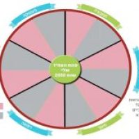 עוגת העתיד שלי